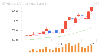 レゾナック・ホールディングス(4004)の日足チャート