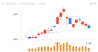 住友化学(4005)の日足チャート