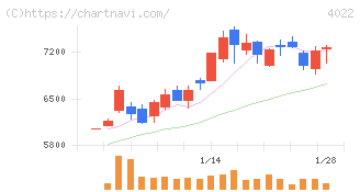 ラサ工業(4022)の日足チャート