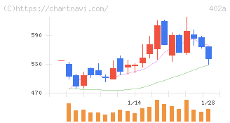 アクセルスペースホールディングス(402A)の日足チャート
