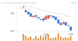 日本情報クリエイト(4054)の日足チャート