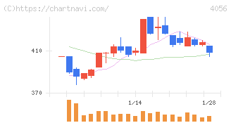 ニューラルグループ(4056)の日足チャート