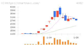 第一稀元素化学工業(4082)の日足チャート