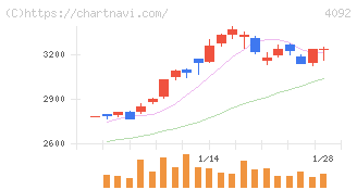 日本化学工業(4092)の日足チャート