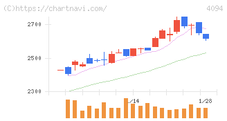 日本化学産業(4094)の日足チャート