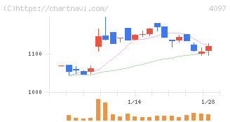 高圧ガス工業(4097)の日足チャート