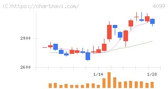 四国化成ホールディングス(4099)の日足チャート