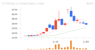 戸田工業(4100)の日足チャート