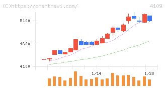 ステラ　ケミファ(4109)の日足チャート