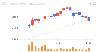 保土谷化学工業(4112)の日足チャート