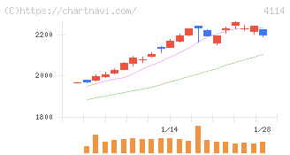 日本触媒(4114)の日足チャート