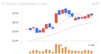 三和油化工業(4125)の日足チャート