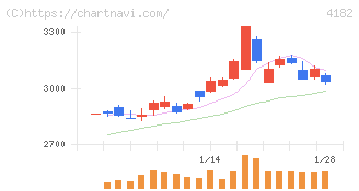 三菱ガス化学(4182)の日足チャート