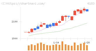 三井化学(4183)の日足チャート