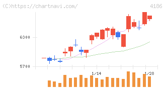 東京応化工業(4186)の日足チャート