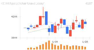 大阪有機化学工業(4187)の日足チャート