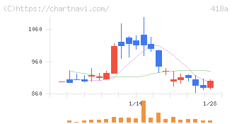 ウリドキ(418A)の日足チャート