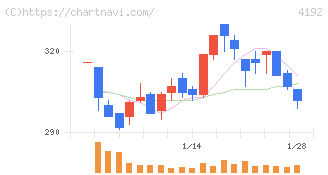 スパイダープラス(4192)の日足チャート
