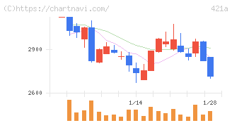 ムービン・ストラテジック・キャリア(421A)の日足チャート