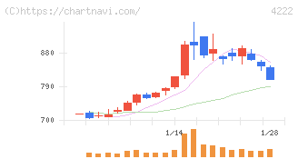児玉化学工業(4222)の日足チャート