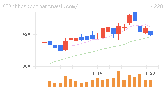 積水化成品工業(4228)の日足チャート