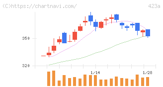 ライオン事務器(423A)の日足チャート