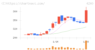 クラスターテクノロジー(4240)の日足チャート