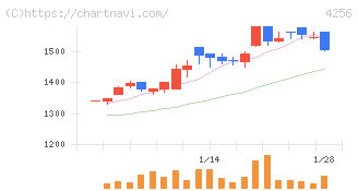 サインド(4256)の日足チャート
