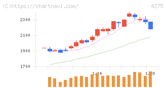 カーリット(4275)の日足チャート