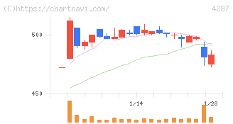 ジャストプランニング(4287)の日足チャート