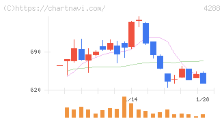 アズジェント(4288)の日足チャート