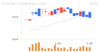 ハイマックス(4299)の日足チャート