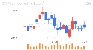テクセンドフォトマスク(429A)の日足チャート