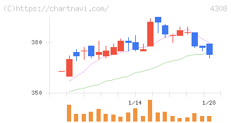 Ｊストリーム(4308)の日足チャート