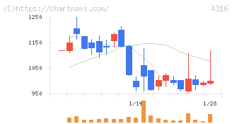 ビーマップ(4316)の日足チャート