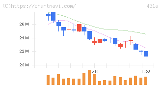 ユーソナー(431A)の日足チャート