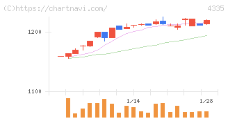 ＩＰＳホールディングス(4335)の日足チャート