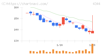 ソースネクスト(4344)の日足チャート