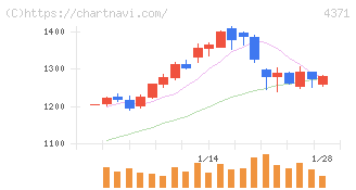 コアコンセプト・テクノロジー(4371)の日足チャート