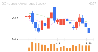 ワンキャリア(4377)の日足チャート