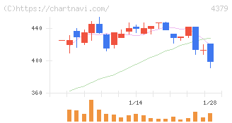 Ｐｈｏｔｏｓｙｎｔｈ(4379)の日足チャート