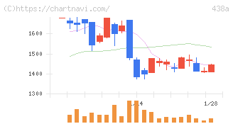 インフキュリオン(438A)の日足チャート