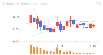 アクリート(4395)の日足チャート