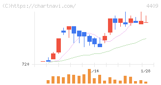 東邦化学工業(4409)の日足チャート