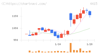 ブロードエンタープライズ(4415)の日足チャート