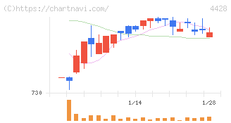 シノプス(4428)の日足チャート