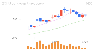 東海ソフト(4430)の日足チャート