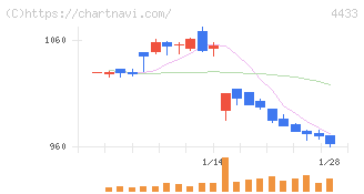 ヒト・コミュニケーションズ・ホールディングス(4433)の日足チャート