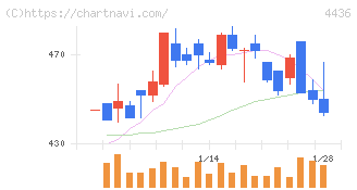 ミンカブ・ジ・インフォノイド(4436)の日足チャート
