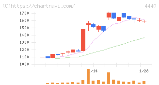 ヴィッツ(4440)の日足チャート